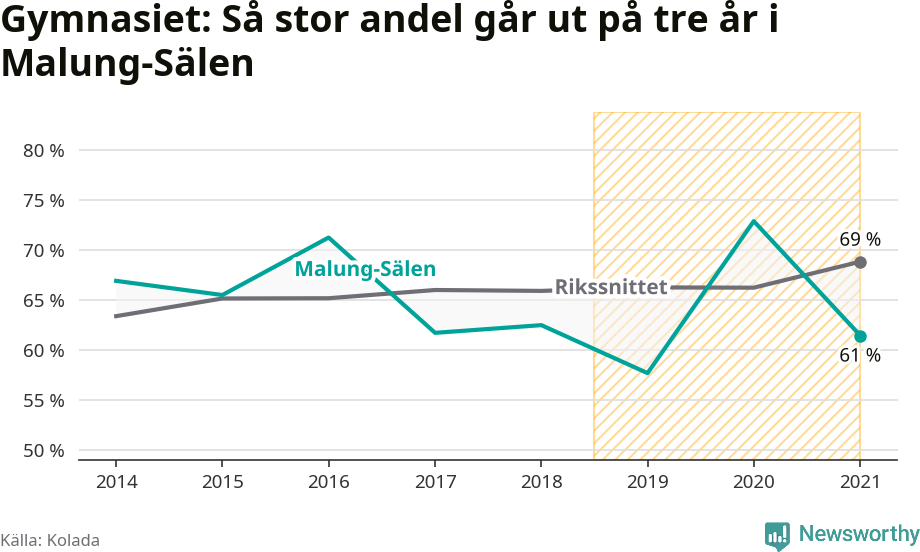 Graf: Andel som klarar gymnasiet på tre år i Malung-Sälens kommun